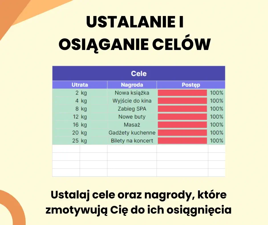 planer odchudzania - nagrody i cele