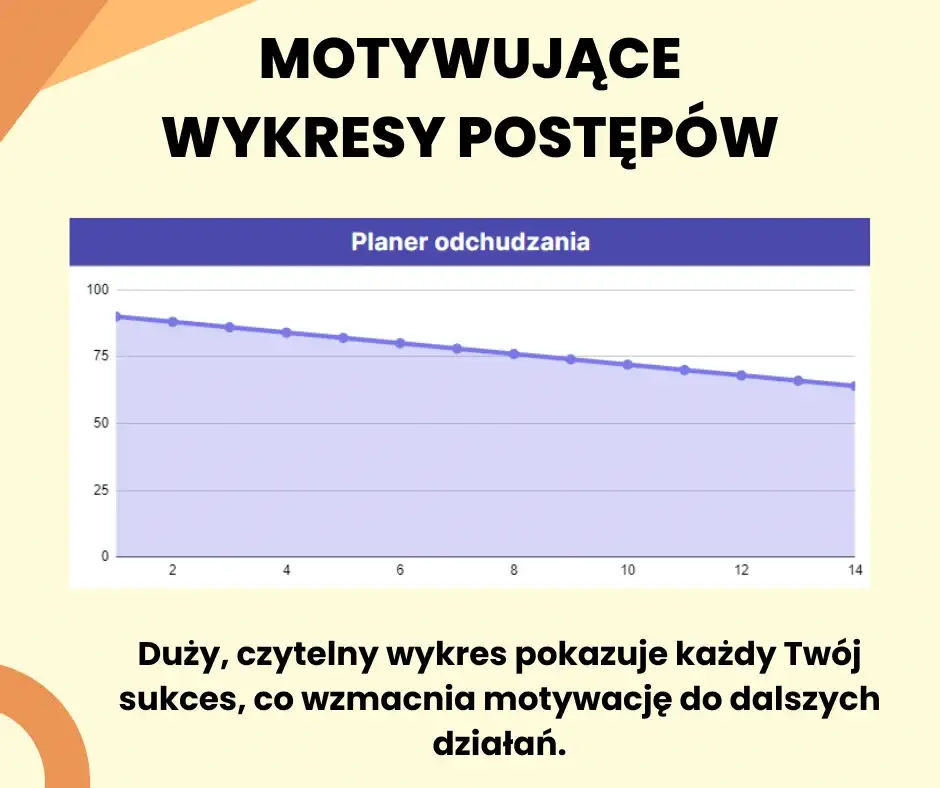 planer odchudzania - wykresy