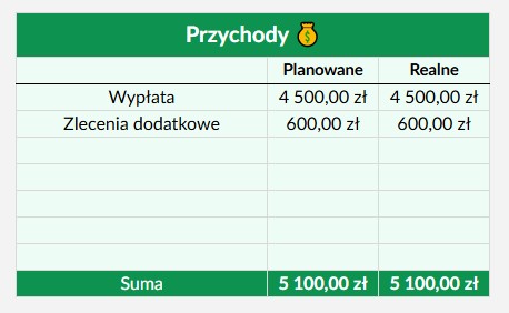 Przychody