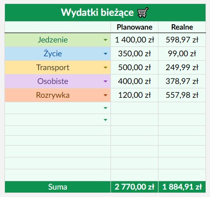 wydatki bieżące