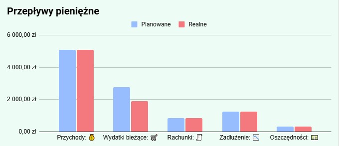 wykres przepływy pieniężne