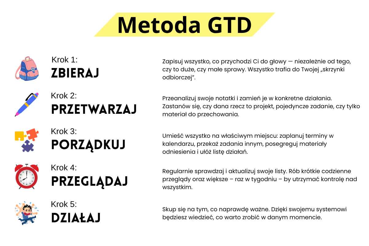 Etapy metody GTD